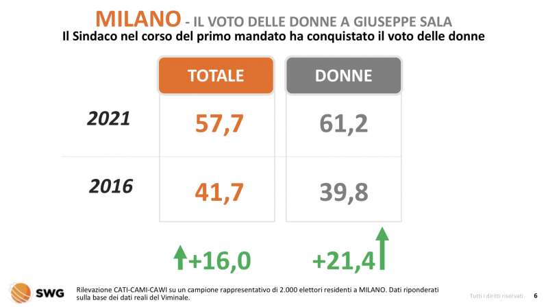 milano il voto delle donne a beppe sala