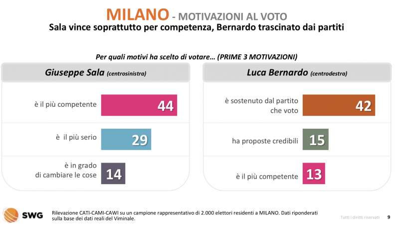 milano motivazioni al voto