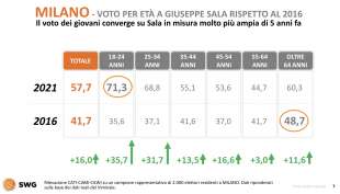 milano voto per eta a giuseppe sala