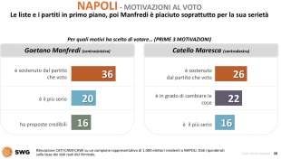 napoli motivazioni al voto