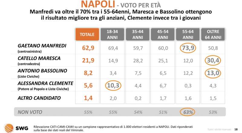 napoli. voto per eta