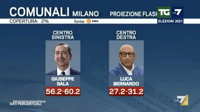 PROIEZIONE SWG PER LA7 - MILANO