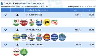 RISULTATI ELEZIONI AMMINISTRATIVE TORINO