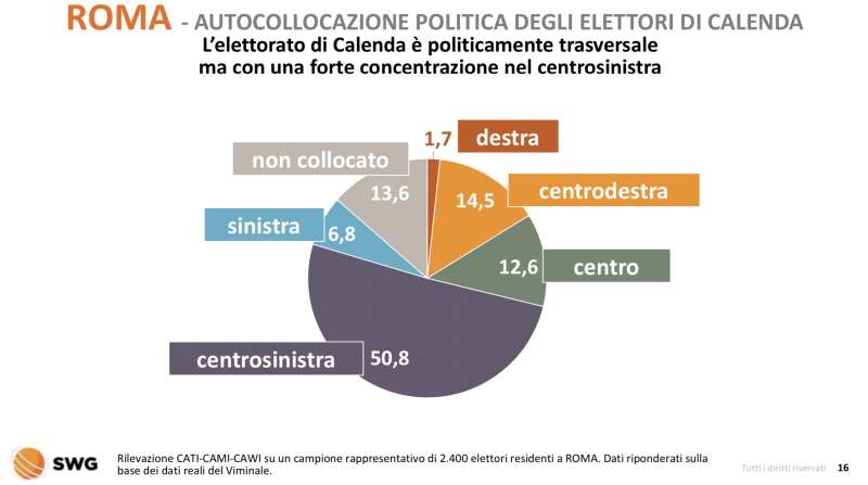 roma autocollocazione politica degli elettori di calenda