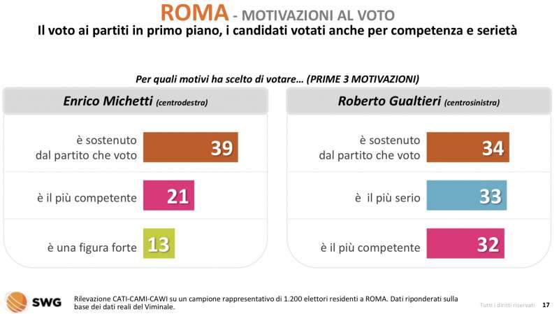 roma motivazioni al voto