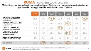 roma voto per scolarita ed eta