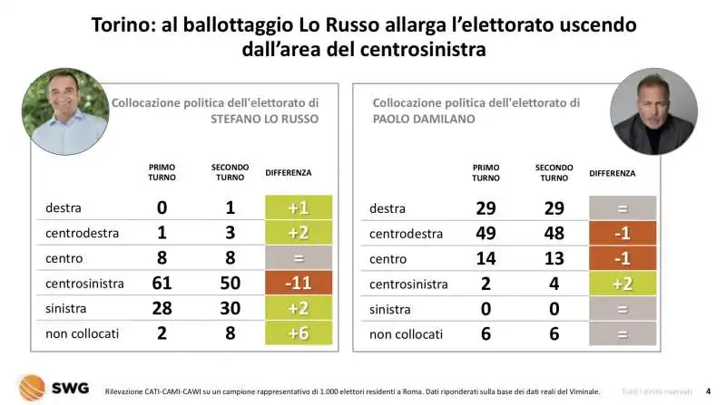 torino   flussi di voto tra primo turno e ballottaggio  