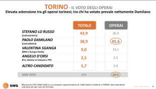 torino il voto degli operai