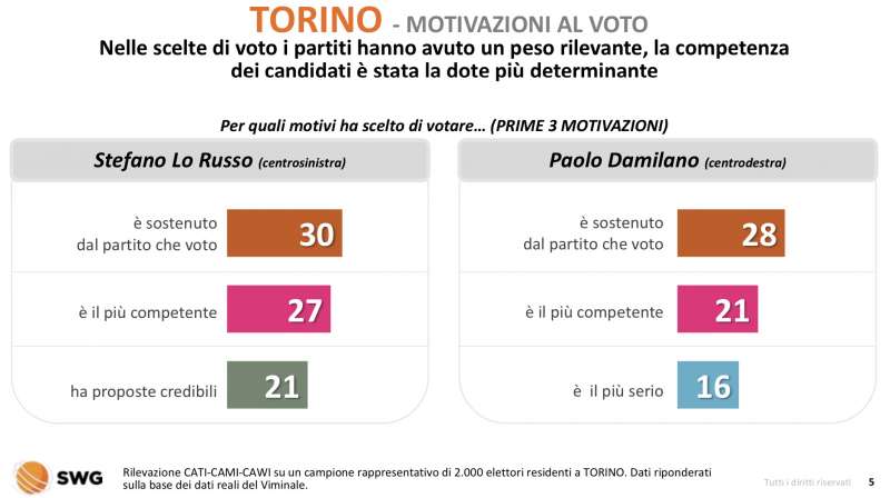 torino motivazioni al voto