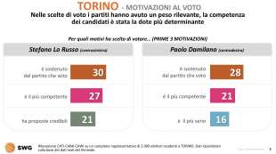 torino motivazioni al voto