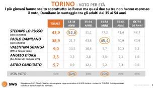 torino voto per eta