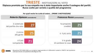 trieste motivazioni al voto