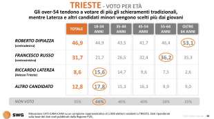 trieste voto per eta