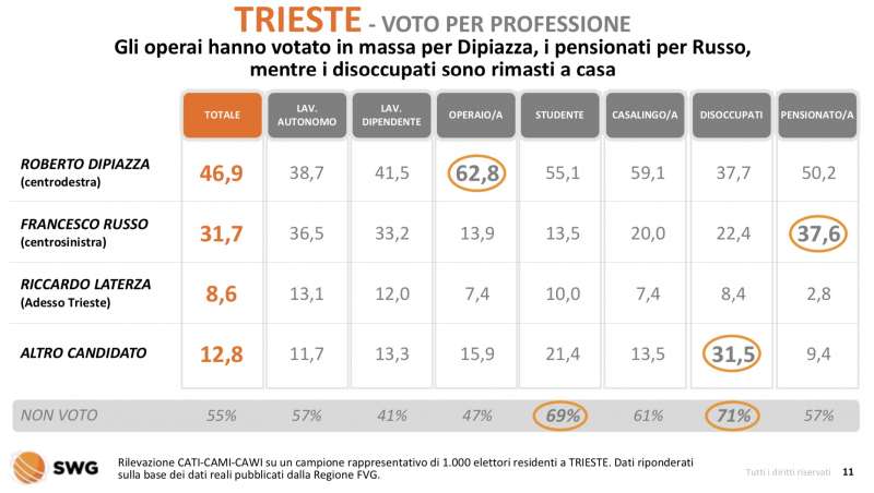 trieste voto per professione