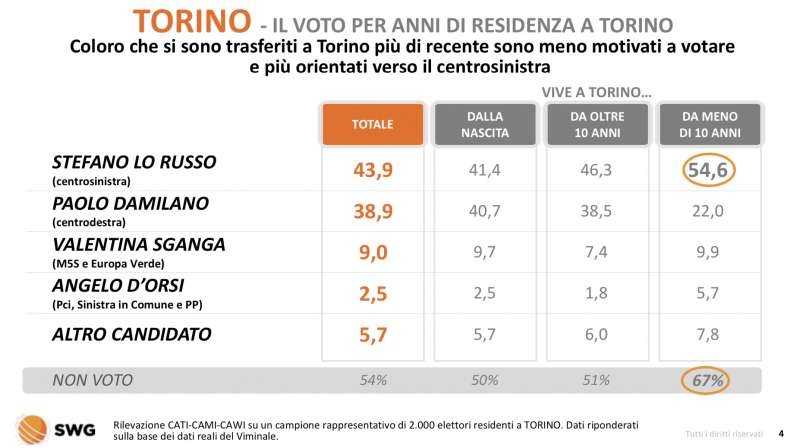 voto per anni di residenza a torino