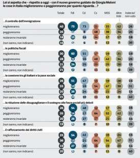 aspettative governo meloni sondaggio pagnoncelli 29 ottobre 2022