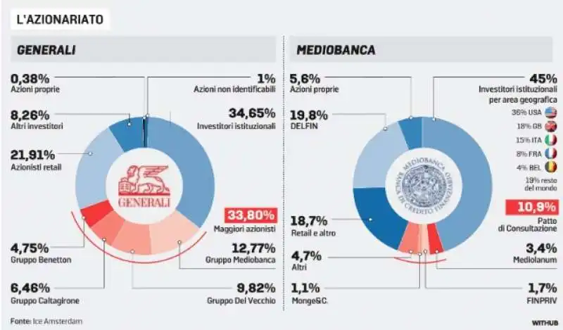 azionariato generali mediobanca