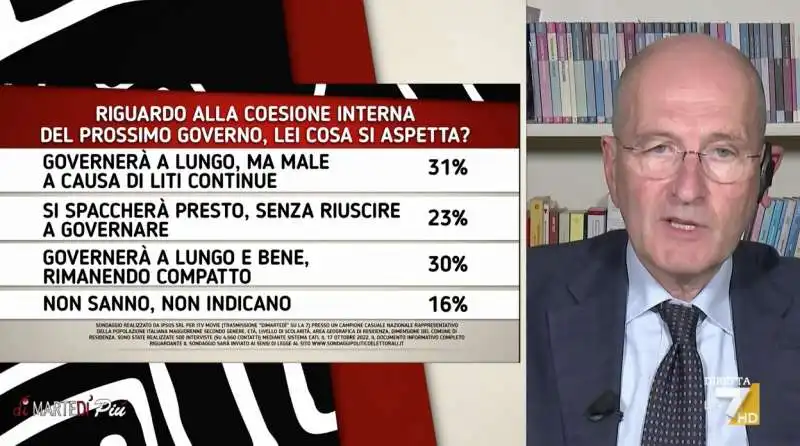 coesione interna destra  sondaggio pagnoncelli a dimartedi 