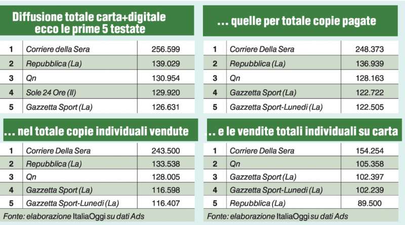 DIFFUSIONE QUOTIDIANI AGOSTO - ITALIA OGGI