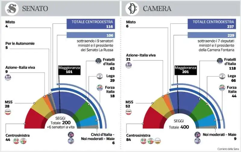 ELEZIONI 2022 - I NUMERI DI CAMERA E SENATO