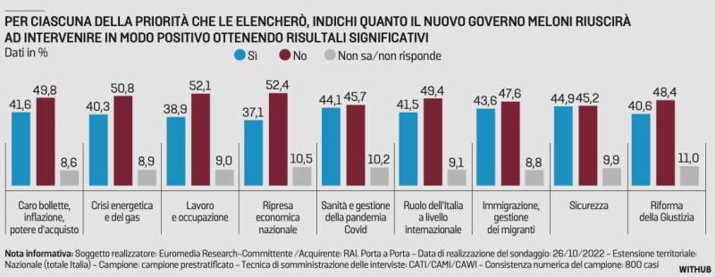 fiducia nei risultati del governo meloni sondaggio euromedia 30 ottobre 2022