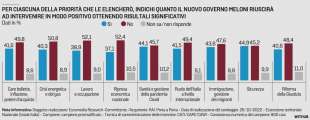 fiducia nei risultati del governo meloni sondaggio euromedia 30 ottobre 2022