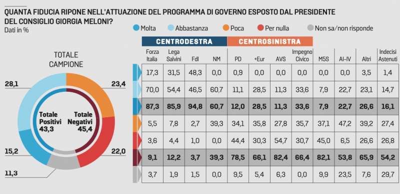 fiducia nel governo meloni sondaggio euromedia 30 ottobre 2022