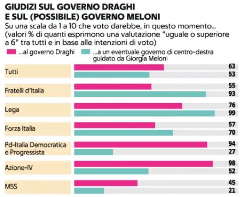 giudizi sul governo draghi e sul possibile governo meloni    sondaggio demos 8 ottobre 2022