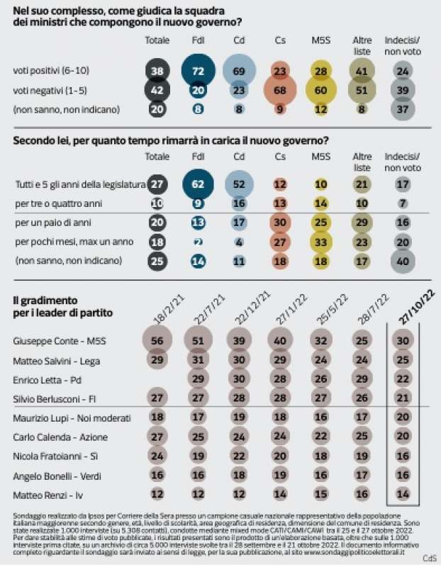 giudizio governo meloni sondaggio pagnoncelli 29 ottobre 2022