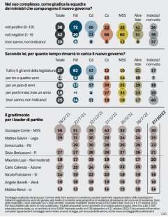 giudizio governo meloni sondaggio pagnoncelli 29 ottobre 2022