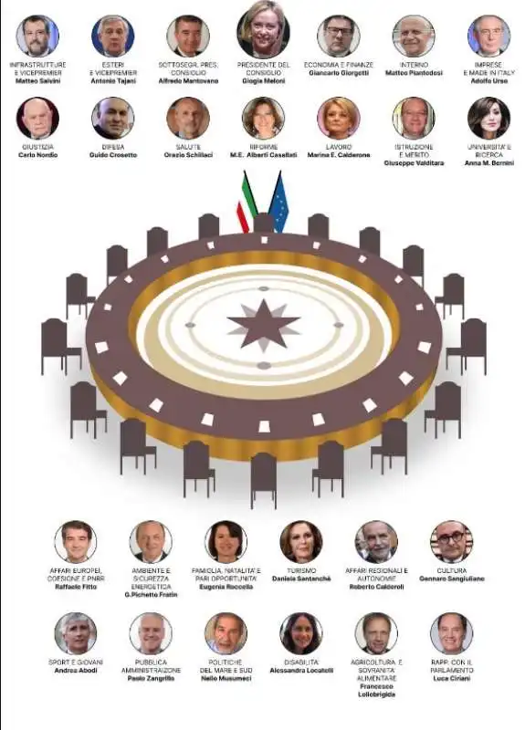 governo meloni - grafico corriere della sera 