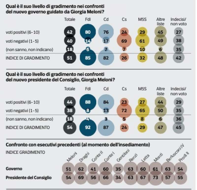 gradimento governo meloni sondaggio pagnoncelli 29 ottobre 2022