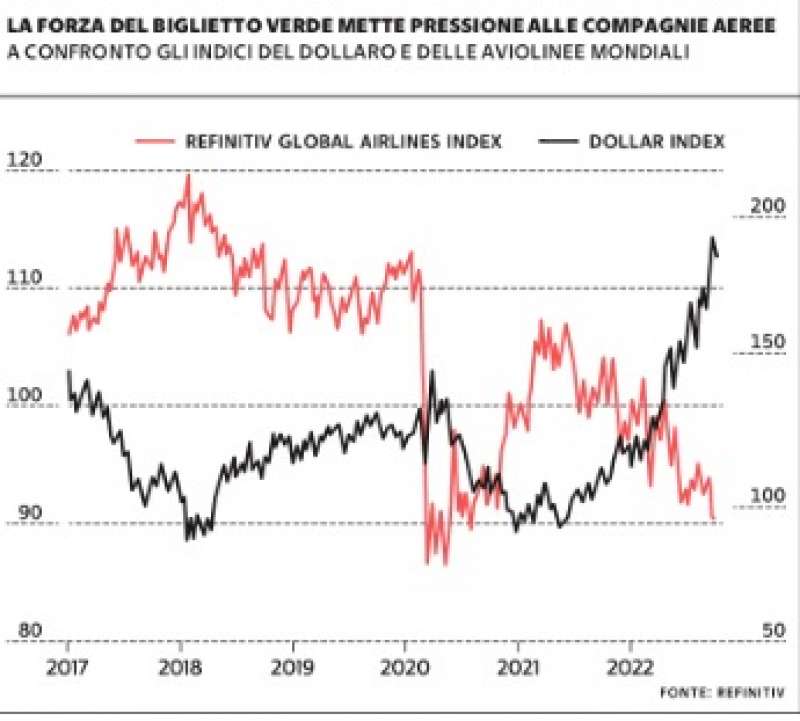 IL DOLLARO E LE COMPAGNIE AEREE