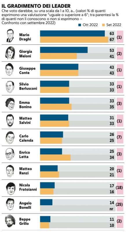 il gradimento dei leader sondaggio demos 8 ottobre 2022