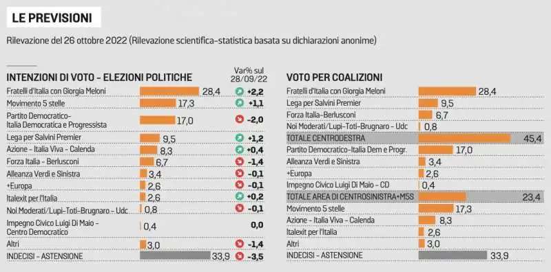 intenzioni di voto   sondaggio euromedia   30 ottobre 2022