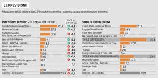 intenzioni di voto sondaggio euromedia 30 ottobre 2022