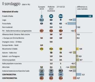 intenzioni di voto sondaggio pagnoncelli 29 ottobre 2022