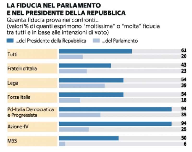 la fiducia nel parlamento e nel presidente della repubblica sondaggio demos 8 ottobre 2022