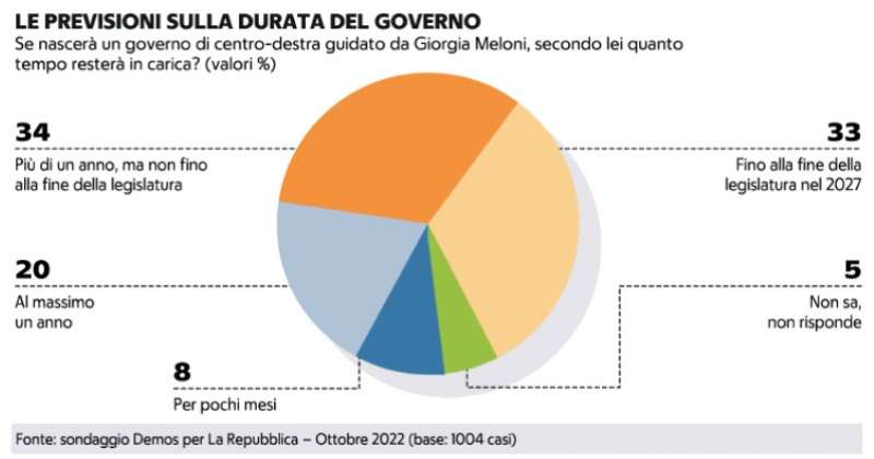 previsioni sulla durata del governo sondaggio demos 8 ottobre 2022