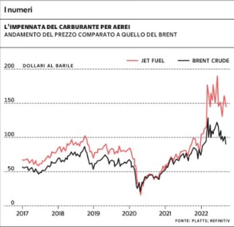 PREZZI CARBURANTE COMPAGNIE AEREE