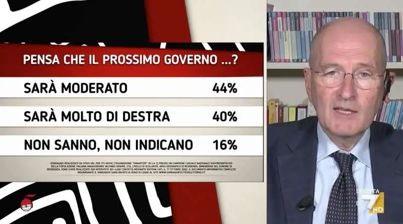 sondaggio sul governo meloni   pagnoncelli a dimartedi 