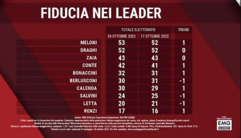 SONDAGGIO EMG - FIDUCIA NEI LEADER - AGORA