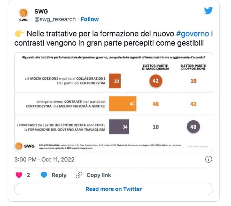 SONDAGGIO SWG POST ELEZIONI