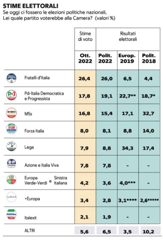 stime elettorali sondaggio demos 8 ottobre 2022