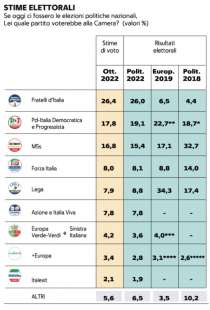 stime elettorali sondaggio demos 8 ottobre 2022