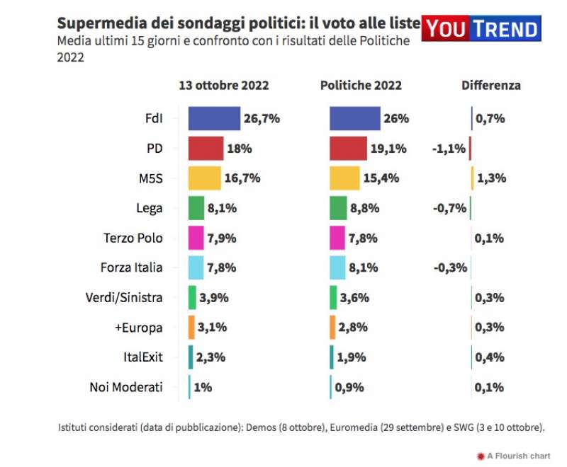 SUPERMEDIA YOUTREND 13 OTTOBRE