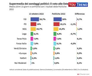 SUPERMEDIA YOUTREND 13 OTTOBRE