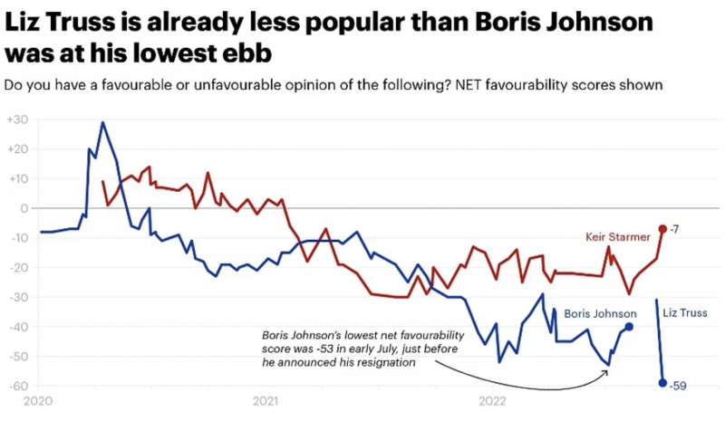 tracollo di consenso di liz truss