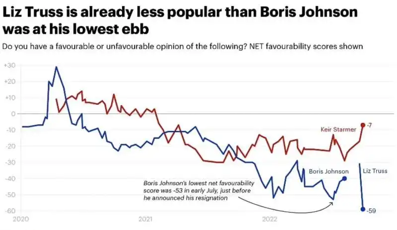 tracollo di consenso di liz truss 