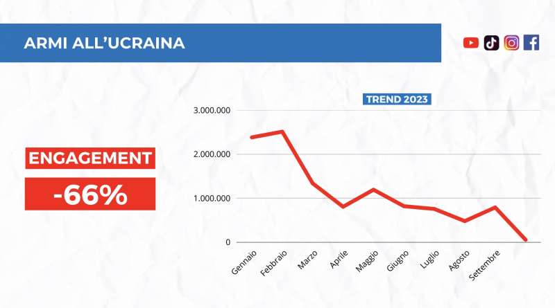 armi all ucraina engagement report socialdata per adnkronos